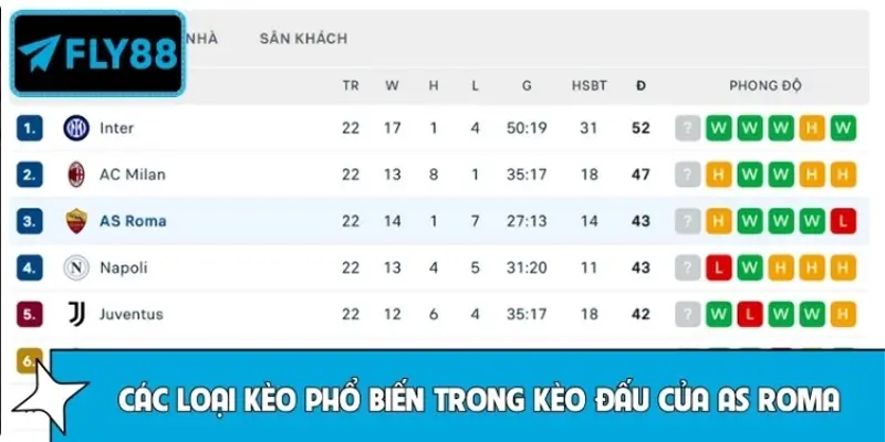 Các loại kèo phổ biến trong kèo đấu của AS Roma hiện nay Các loại kèo phổ biến trong kèo đấu của AS Roma hiện nay